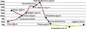 Xtrallusion photo library of independent, self-guided walking and sightseeing holidays in Italy. Pictures, images, photos and photographs taken along the way of this 1-day walking itinerary, to give you a visual impression of the day's walk.